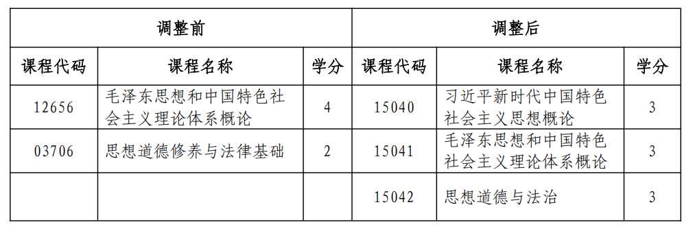 黑龍江自考思想政治理論課課程設(shè)置變化1