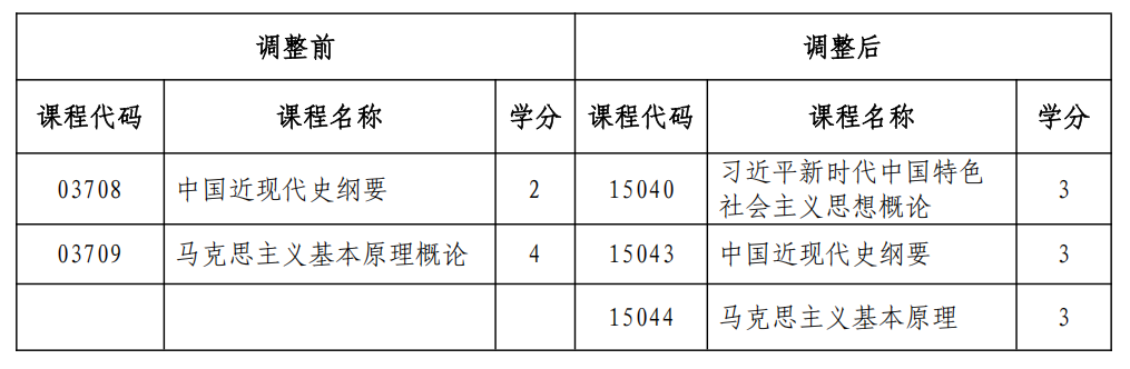 黑龍江自考思想政治理論課課程設(shè)置變化2