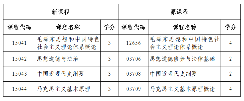 黑龍江自考思想政治理論課課程設(shè)置變化3